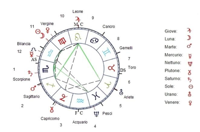 grafico astrologico marco celada